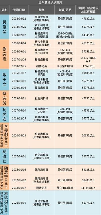 台北市議員簡舒培在臉書上PO出「民眾黨員步步高升表格」。(取自簡舒培臉書)