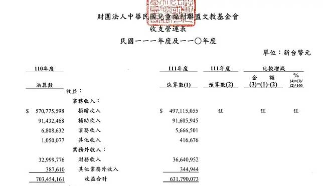 ▲兒盟2019年爆3.7億買內湖辦公室後，捐款逐年下滑，從2019年逾7億，至2022年只剩4億多。（圖／翻攝兒福聯盟財報資料）