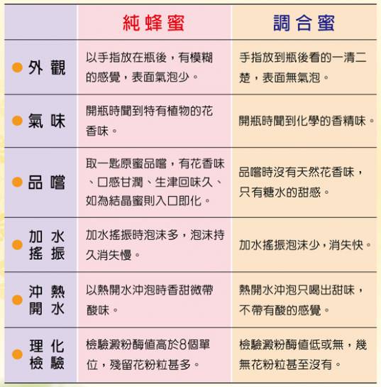 ▲專家指出，民眾可以透過外觀、氣味、口感等來判斷究竟是買到真蜂蜜還是化學調和蜜。（圖／翻攝自台灣養蜂協會網站）