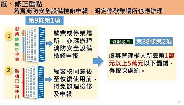 行政院院會今通過「消防法」第9條修正草案，全面強化公共安全，明文規定停歇業場所亦應辦理消防安全設備檢修申報。(內政部提供)