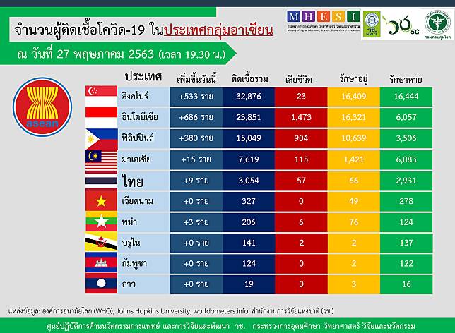 'บรูไน'มีผู้ป่วยโควิดเสียชีวิต1รายในรอบ 2 เดือน