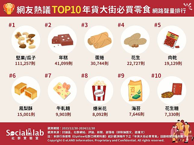 ▲ 網友熱議TOP10年貨大街必買零食 網路聲量排行