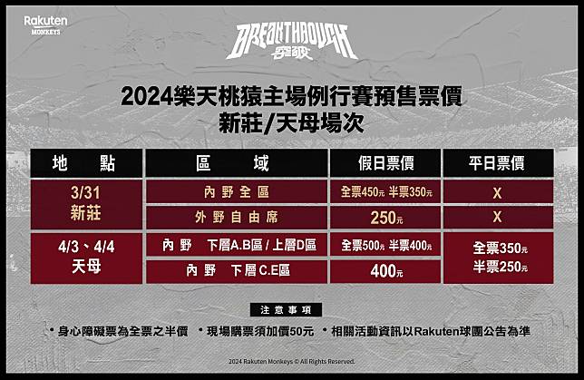 桃猿公布新莊、天母3場賽事售票資訊 大巨蛋場次再等等