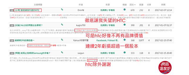 網路負面評價多　HTC失台灣之光美名