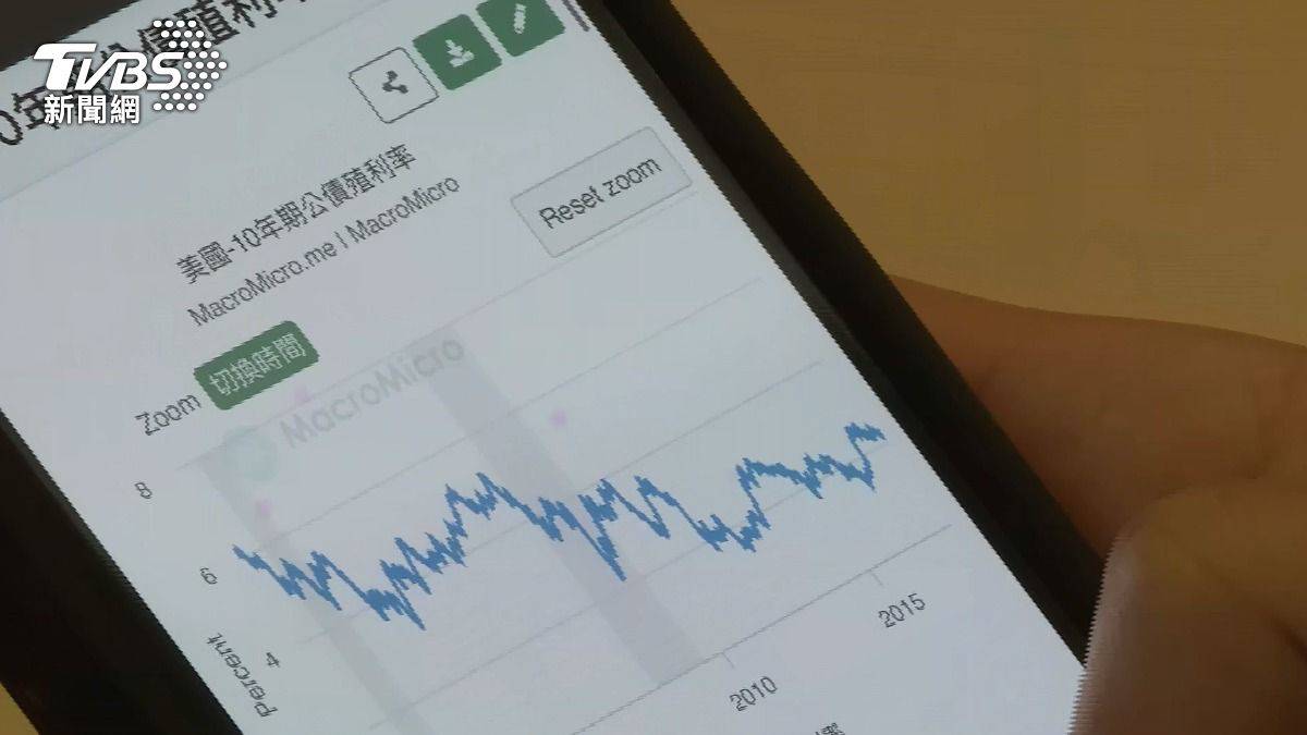 台灣瘋買美債、美股專家：美國大選恐影響整體經濟走勢| TVBS | LINE TODAY