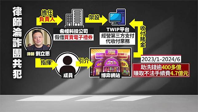 知名律師劉立恩知法犯法，被訴求刑9年。圖／台視新聞