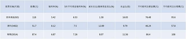 資料來源：Goodinfo!台灣股市資訊網、財報狗、CMoney，資料截至2023/4/21