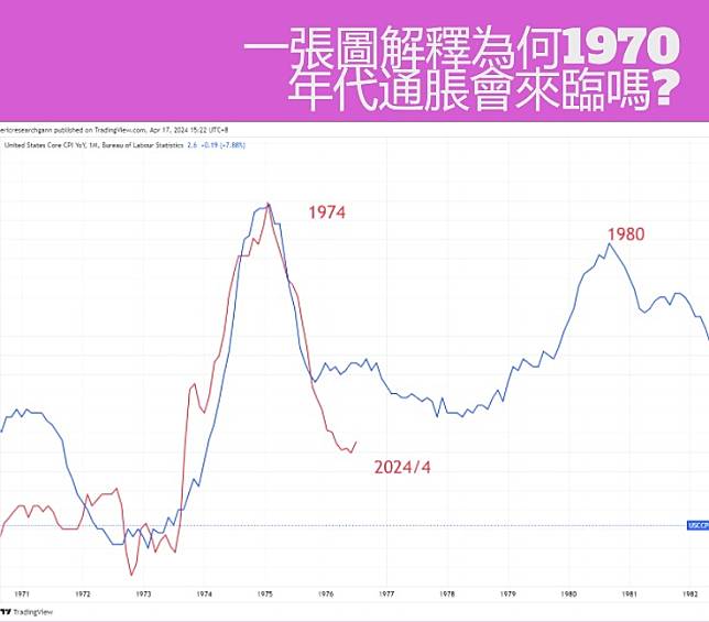 美國現時的通脹危機，與70年代的情況有相似之處。