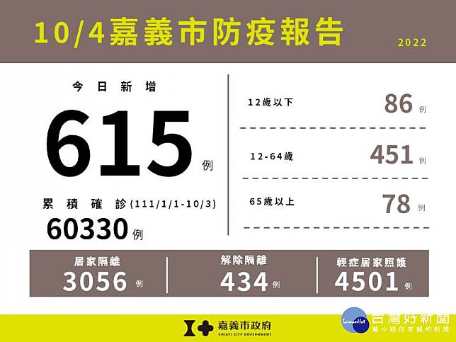 嘉義市10/4新增615例本土確診案例／嘉義市府提供