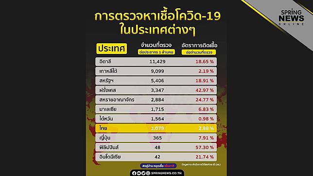 อัตราส่วน การตรวจหาเชื้อโควิด-19 ในประเทศต่างๆ