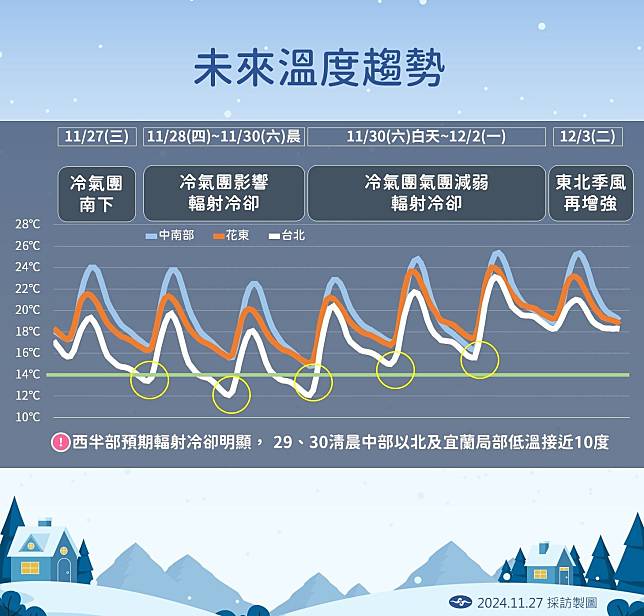 受大陸冷氣團及輻射冷卻影響，週五、週六清晨，中部以北及宜蘭局部地區可能出現10度左右低溫。（氣象署提供）