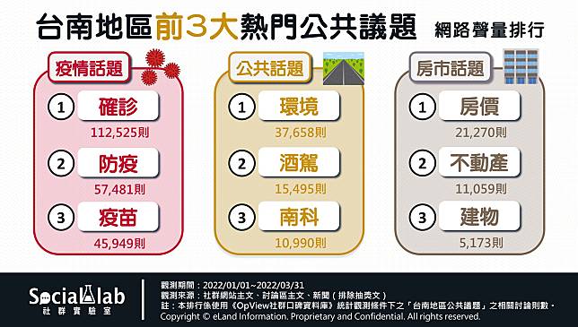 ▲ 台南地區前3大熱門公共議題 網路聲量排行