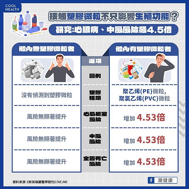 「塑膠微粒」不只影響生殖功能？  研究揭：心臟病、中風風險高4.5倍