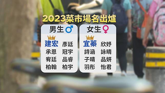 2022「菜市場名」排名出爐，男生最常見名字冠軍是建宏；女生則是宜蓁。