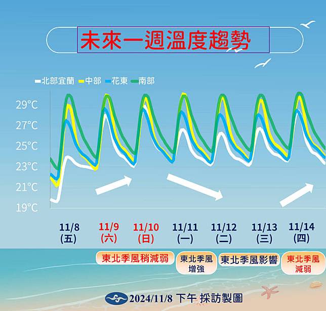 未來一週溫度趨勢。(氣象署提供)