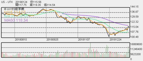UT 股價趨勢圖