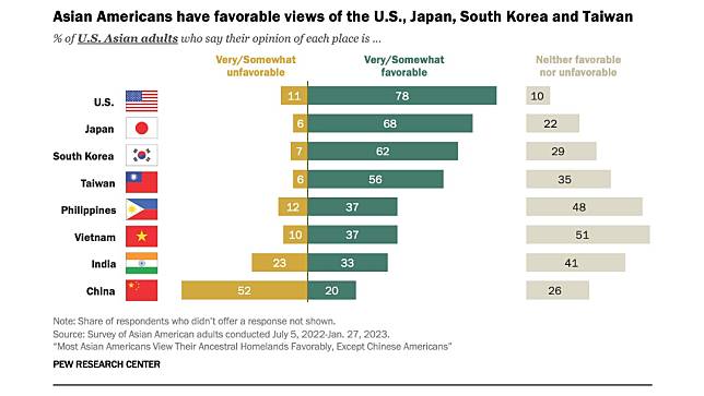 美國皮尤研究中心調查亞裔美國人對美國及亞洲國家看法。取自Pew Research Center官網