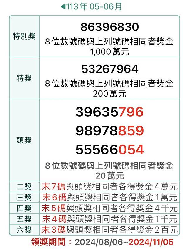 5-6月統一發票今天開獎，1000萬特別獎獎號「86396830」。(記者鄭琪芳翻攝)