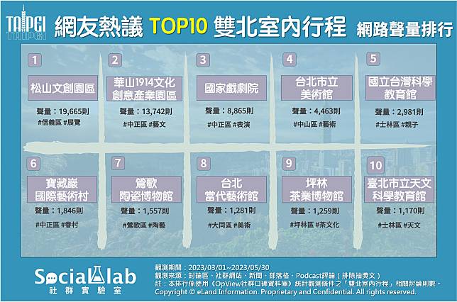 ▲網友熱議TOP10雙北室內行程 網路聲量排行