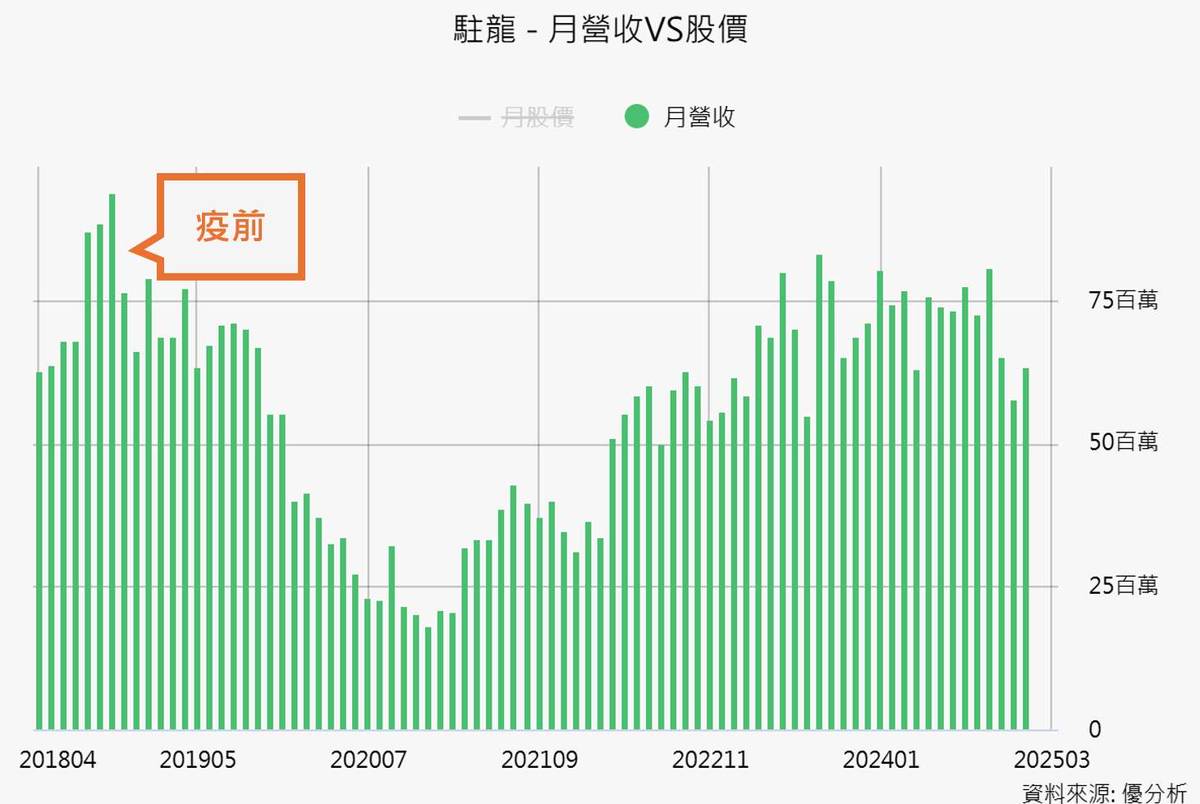 波音產量要復甦了！駐龍(4572)何時回到疫前水準？ | 優分析| LINE TODAY