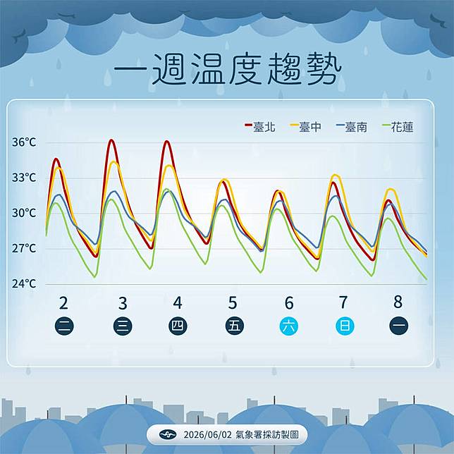 一週溫度趨勢。(圖由氣象署提供)
