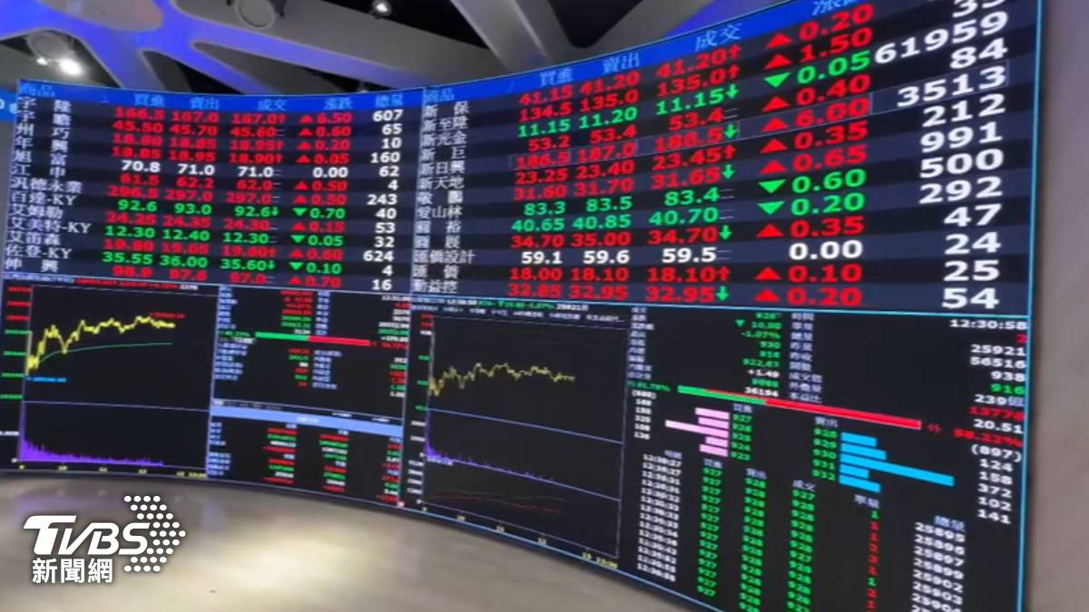 台幣守30元台股震盪270點收-10台積電跌1% | TVBS | LINE TODAY