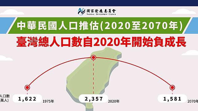 國發會今在臉書發布最新「中華民國人口推估（2020至2070年）」，顯示我國今年人口數將轉負成長。（圖片來源／國發會臉書）
