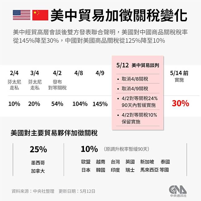 美國12日宣布，將把對中國商品的關稅自145%降至30%。（中央社製圖）