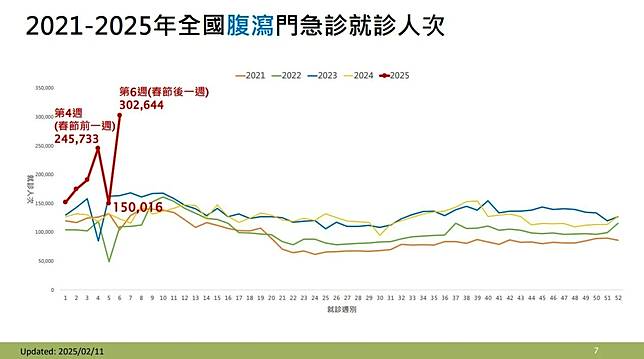 春節後全國腹瀉門急診就診人次呈上升趨勢，為近5年（2021至2025年）同期最高。（圖／疾管署提供）