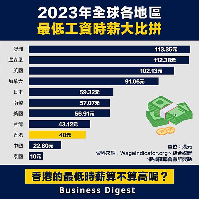 【從數據認識經濟】2023年各地區最低工資時薪大比拼