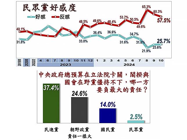 美麗島電子報公布10月份國政民調，顯示在「反感度」部分，民眾黨以57.5%高居朝野三黨第一。（圖：美麗島電子報官網）