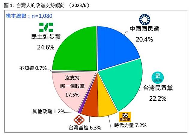 台灣民意基金會15日公布「台灣人最新的政黨支持傾向」民調。(取自台灣民意基金會臉書)