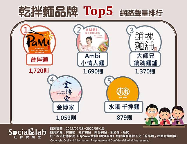 ▲ 乾拌麵品牌TOP5 網路聲量排行