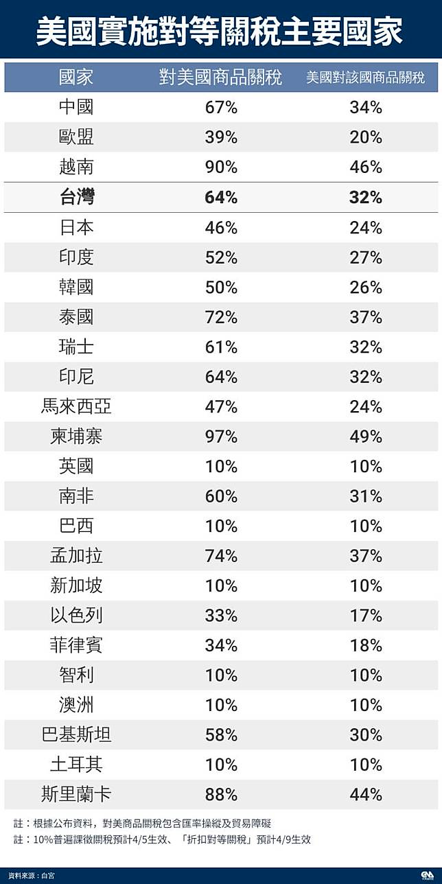 美國總統川普2日宣布以國家為基礎課徵對等關稅。（中央社製圖）