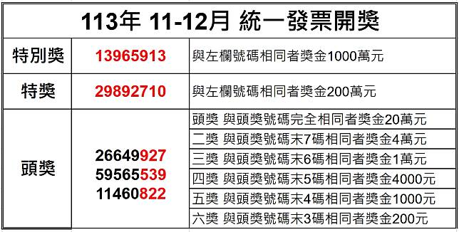 統一發票113年11-12月中獎號碼，正確資訊以財政部提供為準。圖：桃園電子報製圖