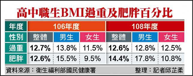 高中職生BMI過重及肥胖百分比