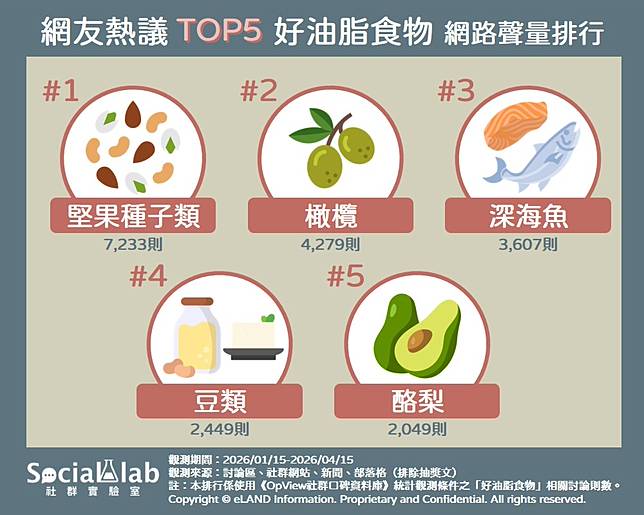 ▲ 網友熱議TOP5好油脂食物 網路聲量排行