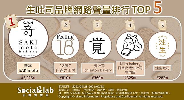 ▲生吐司品牌網路聲量排行top5