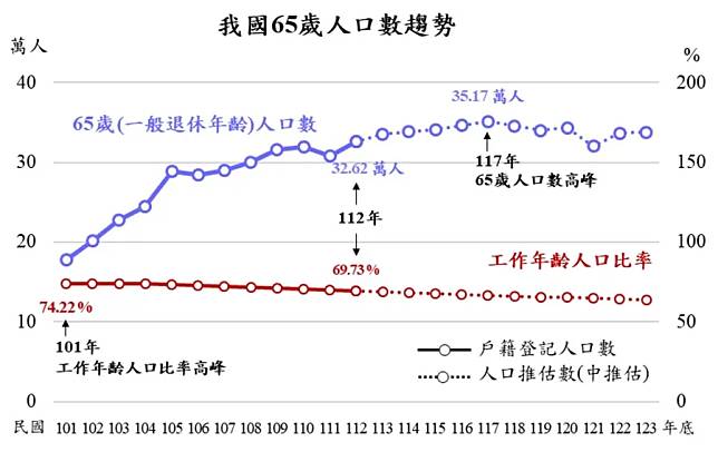 65歲人口趨勢圖.jpg