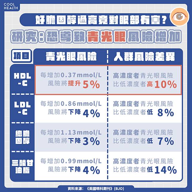 好膽固醇竟然「變壞了」？ 研究：恐導致青光眼風險提升