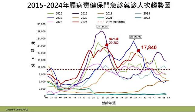 2015-2024年腸病毒健保門急診就診人次趨勢圖。（圖／疾管署提供）