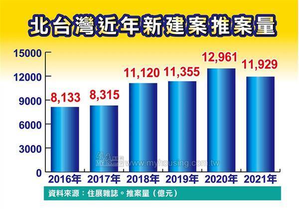 從統計可看出，北台灣2021年全年累計推案量為11,929億元，較2020年減少約1,032億元，年減幅約8%。（圖片來源／翻攝住展雜誌官網）