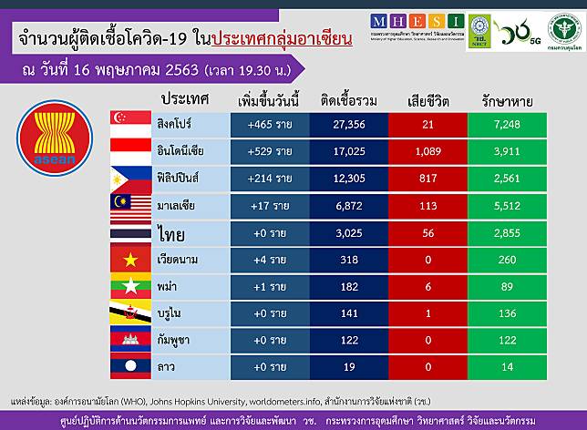 อิเหนามีผู้ติดเชื้อโควิดรายใหม่แซงลอดช่อง