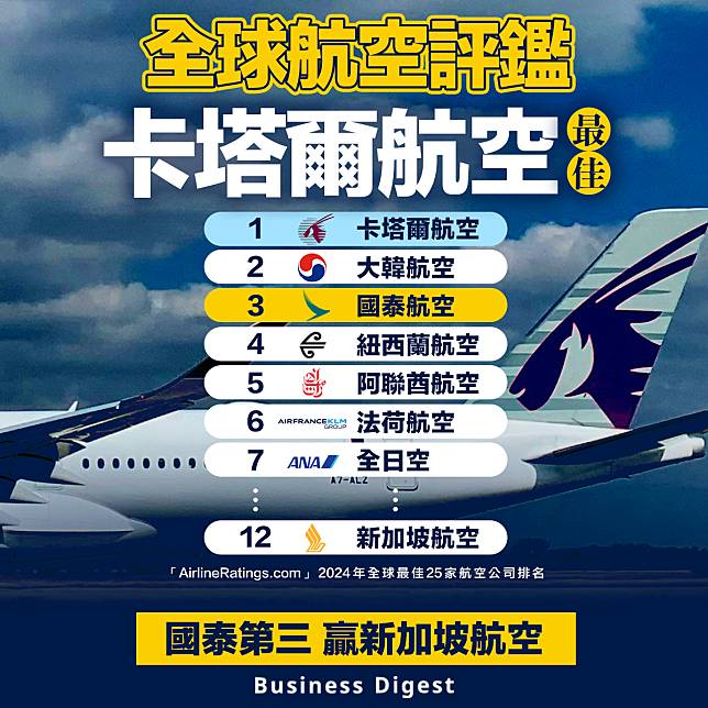 【世界排名】全球航空評鑑 卡塔爾航空最佳 國泰第三