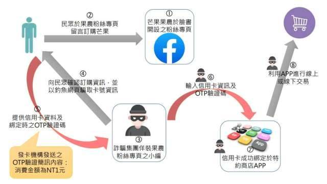 臉書網購小心假小編冒名盜刷 金管會揭露詐騙流程圖