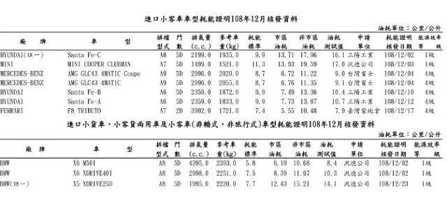 此為 2019 年 12 月最新油耗資訊。