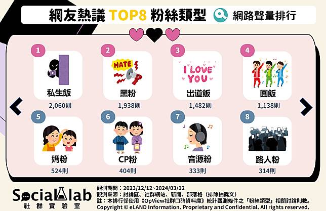 ▲ 網友熱議TOP8粉絲類型 網路聲量排行