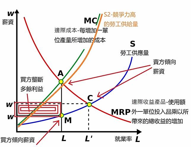 買方壟斷學術圖 / 圖片來源：Cafehayek/Wikipedia