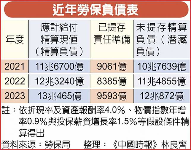 近年勞保負債表