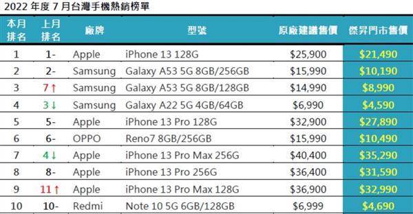 通路業者公布台灣7月手機銷售榜Top 10。取自傑昇通信